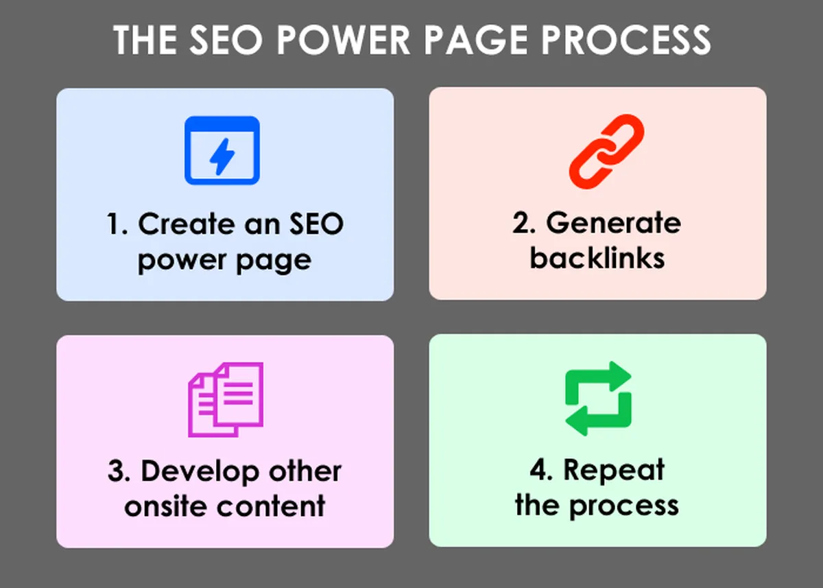 SEO Power Page Process
