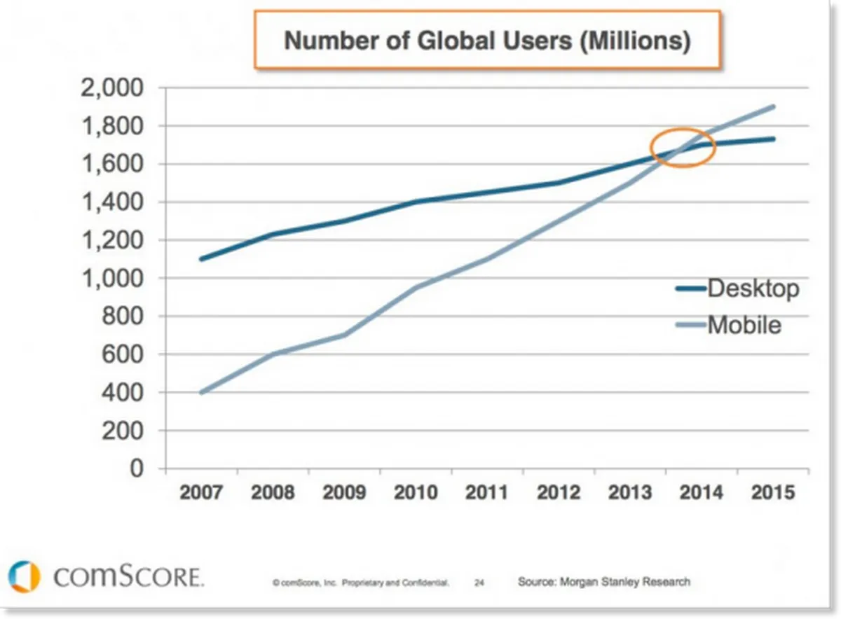 Mobile optimization