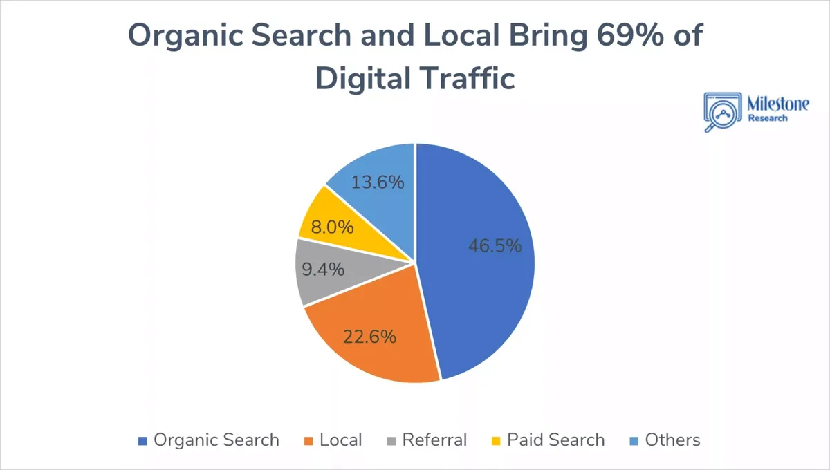 Local seo reasons