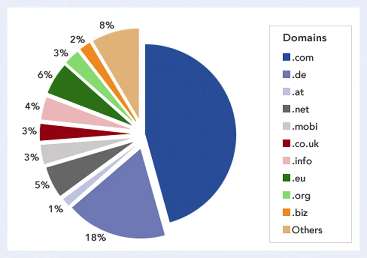 4 Different Ways to Valuate Your Domain Name - domain appraisal services & domain valuation tool for appraise entire domain portfolios/entire domain portfolios