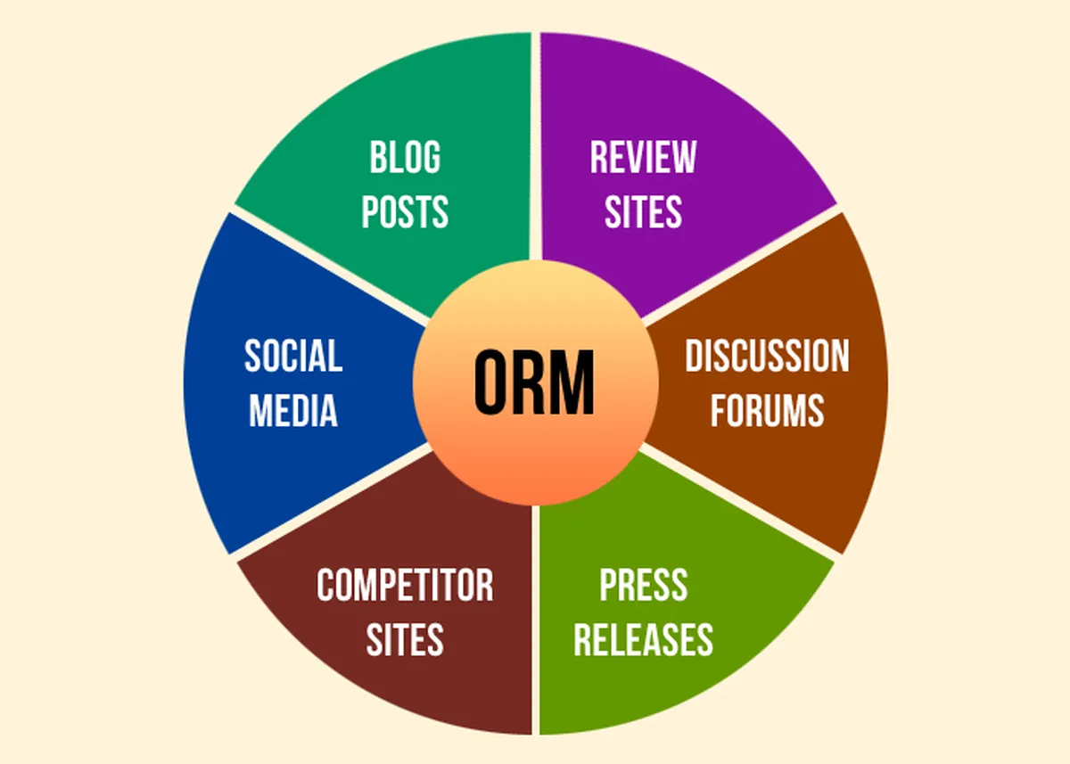 What is Reputation Management?