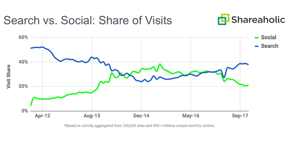 Search is better for referral traffic than social