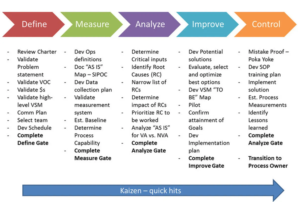 Six sigma process
