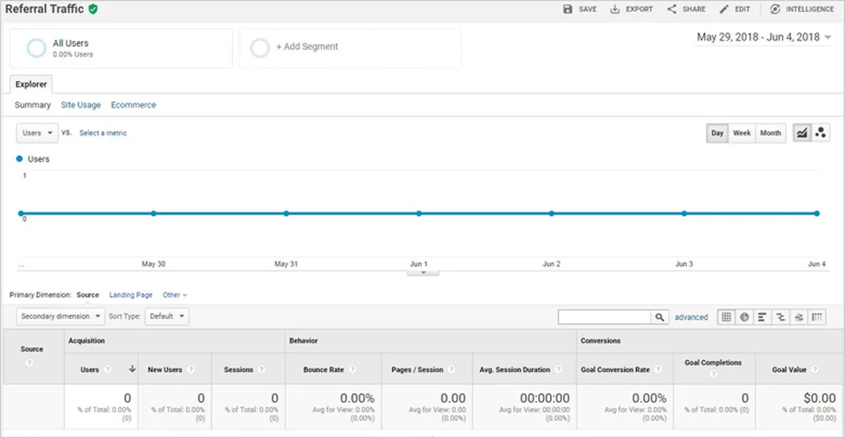 Referrals Traffic in Google Analytics
