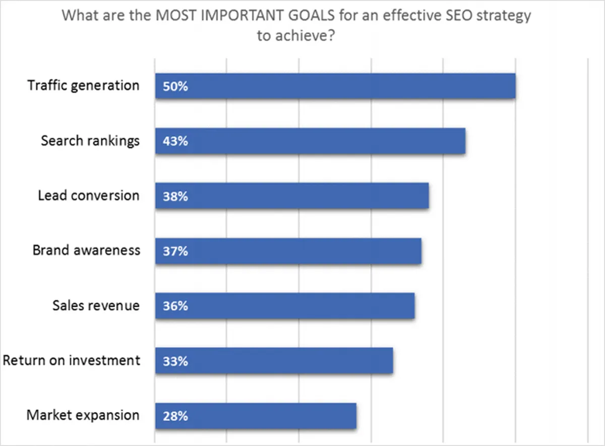 Outsourcing SEO