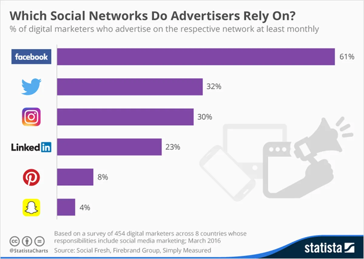 Advertise on Social Media
