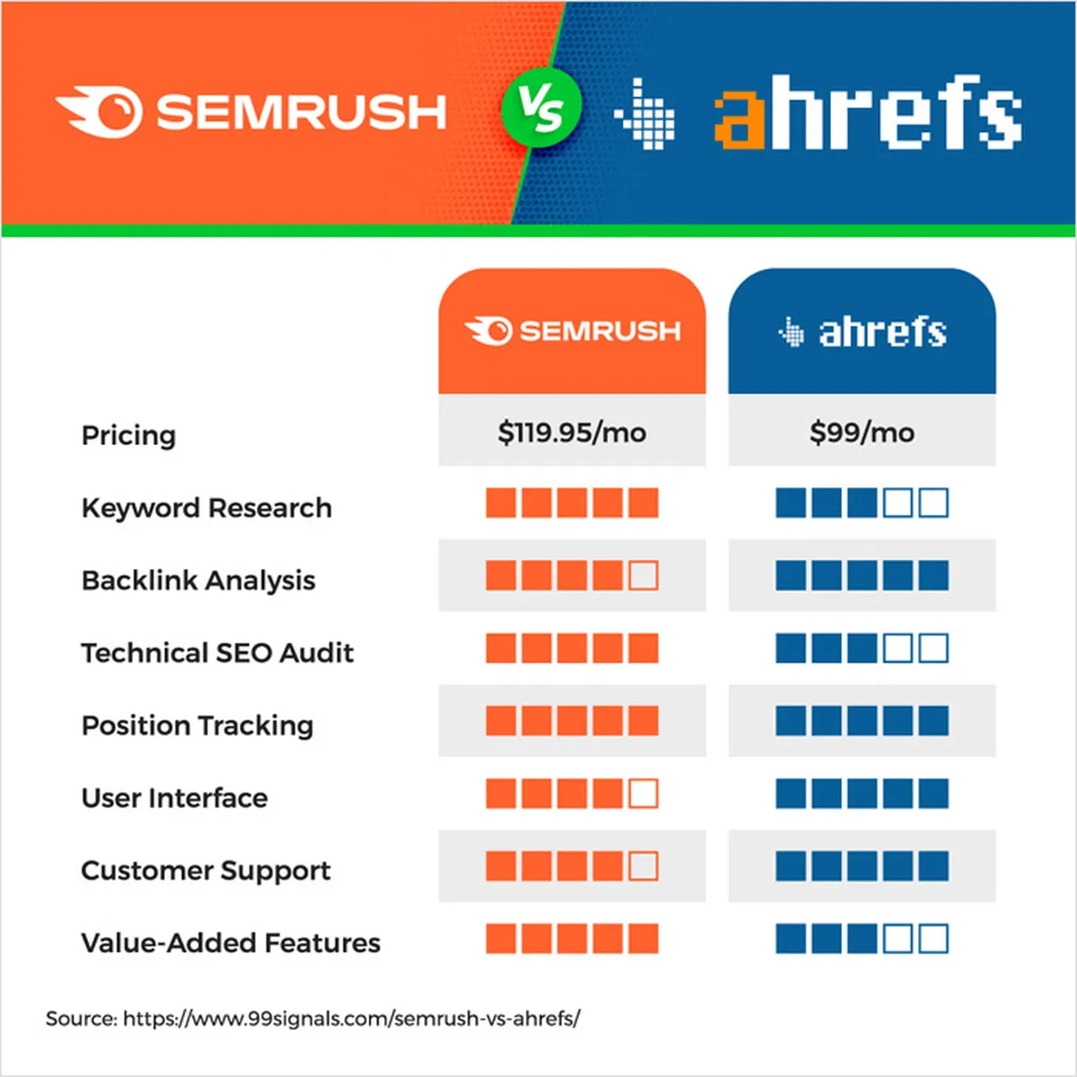Is Ahrefs Better Than SEMrush