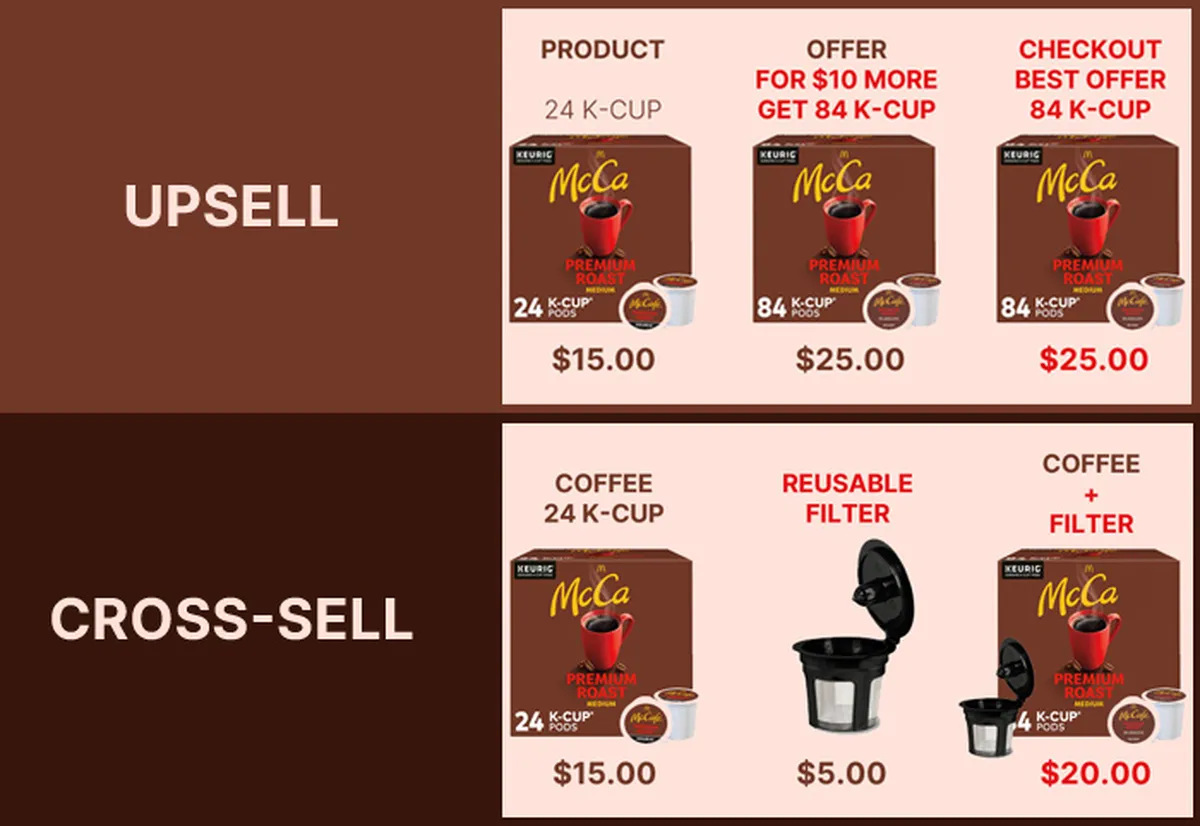 Best Upsell and Cross-Sell eCommerce Practices,cross selling,cross selling opportunities and cross selling strategies