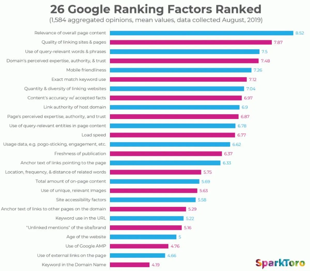 Google ranking factors to consider in local seo