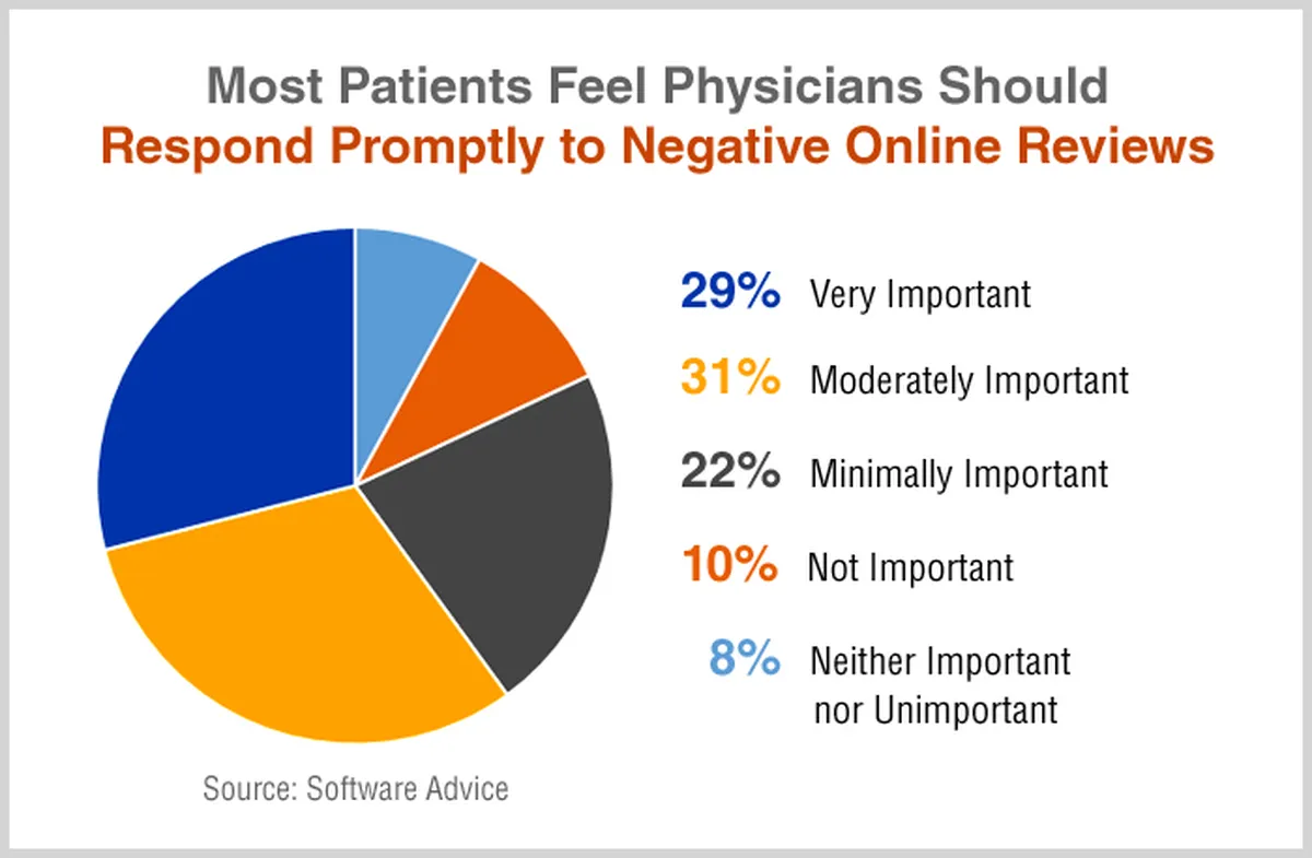 Dealing With Negative Reviews