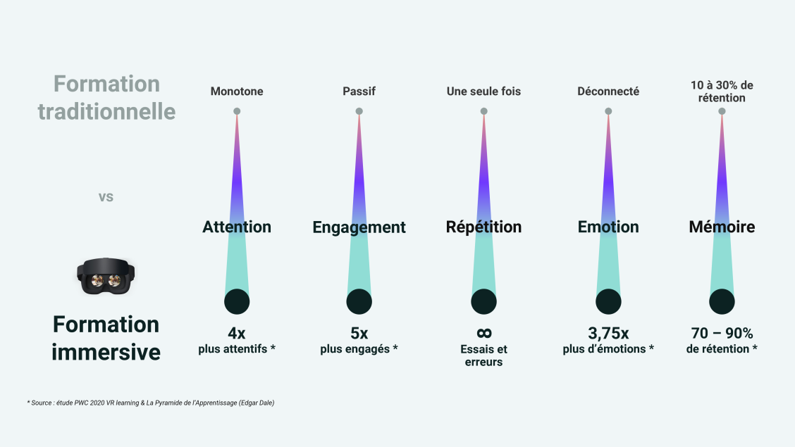 Mettre en place l'Immersive Learning