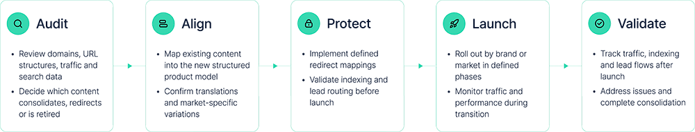 Flowchart with five steps, each featuring an icon: magnifying glass, document, padlock, rocket, and checkmark, connected by arrows on a teal background.