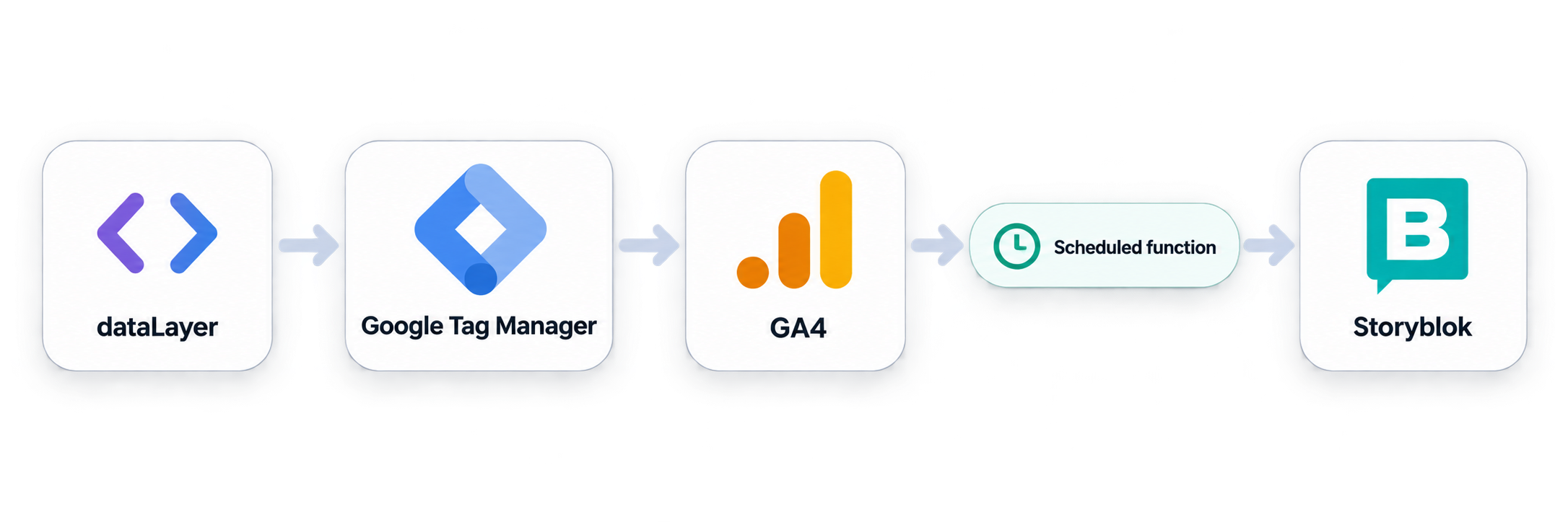 Flowchart showing connections between dataLayer, Google Tag Manager, GA4, Scheduled function, and Storyblok.