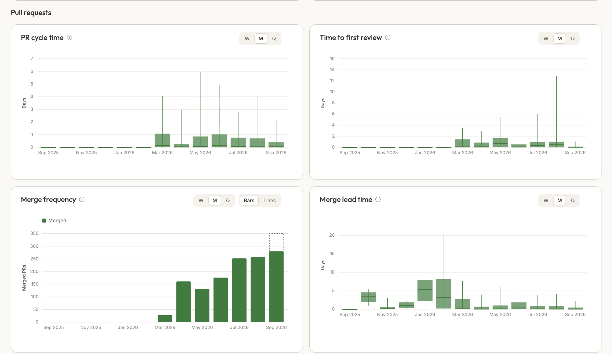 Productivity PRs