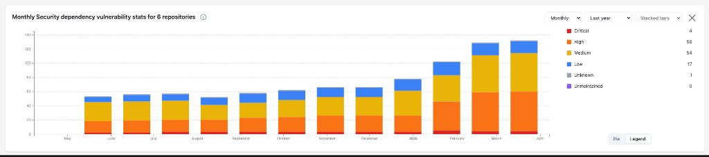 Monthly security dependency vulnerability statistics across repositories over the last year