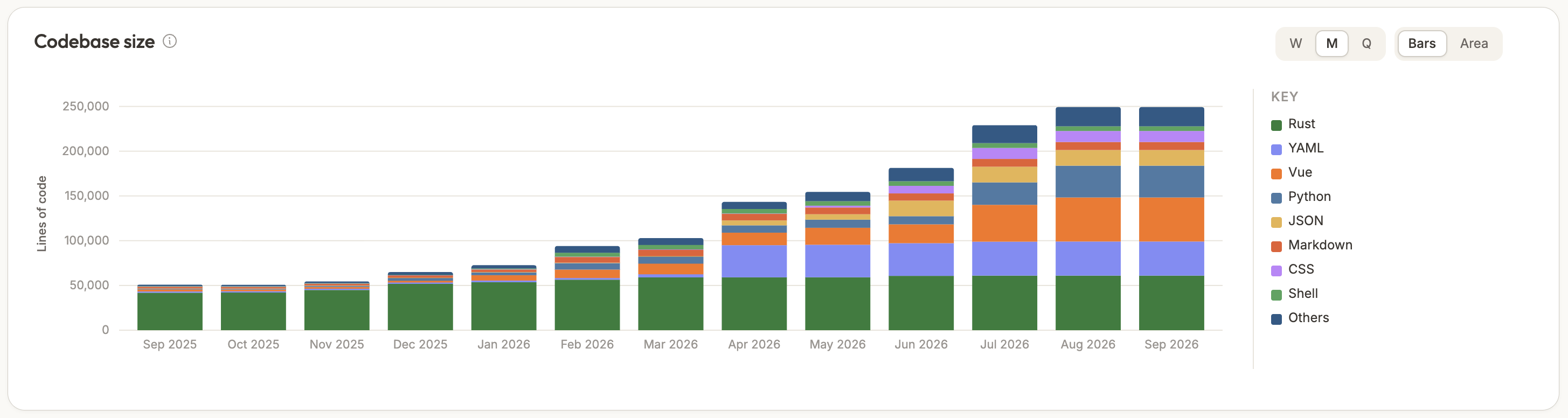 Comper Codebase Size measured in lines of code (loc) over the past 12 months