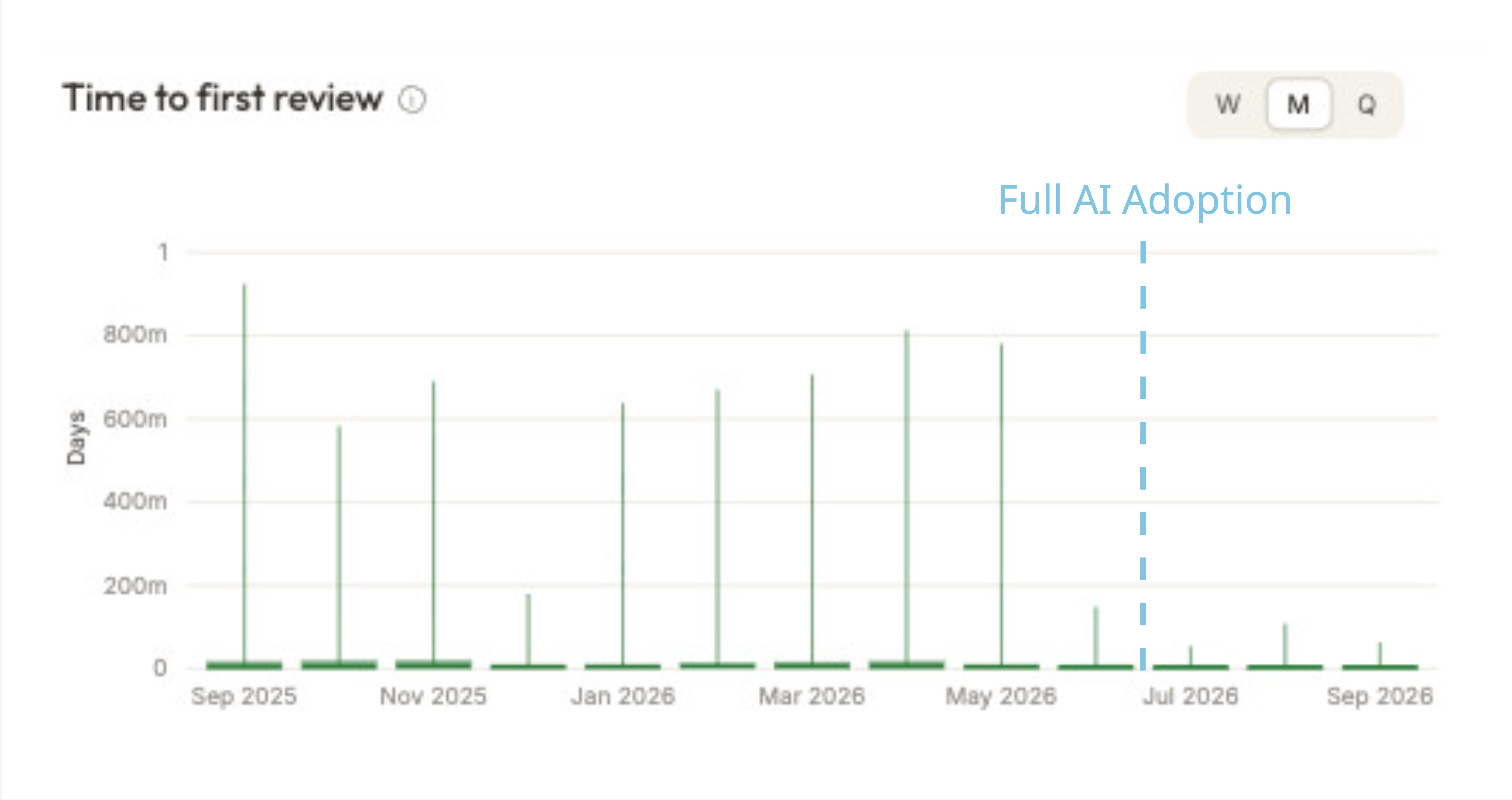 Tracking Time to Review is not really required in Agentic workflows, its now in minutes