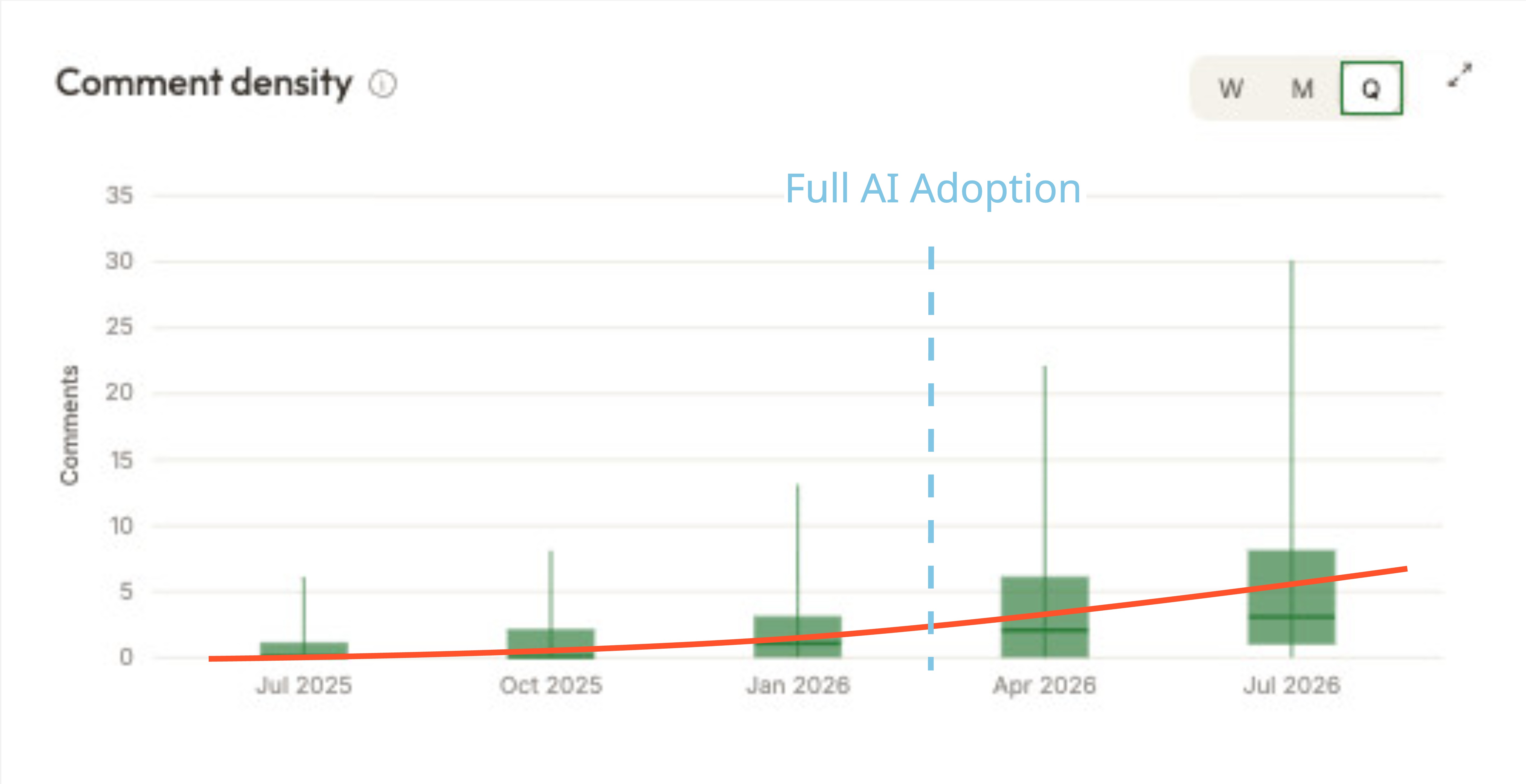 The number of agent to agent comments is increasing in PRs