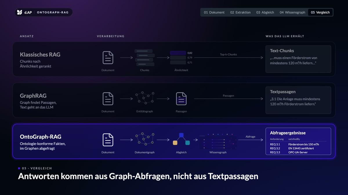 Animation: Ein Lastenheft wird in Anforderungen zerlegt, an der Ontologie ausgerichtet und im Knowledge Graph abgefragt, im Vergleich zu klassischem RAG und GraphRAG.