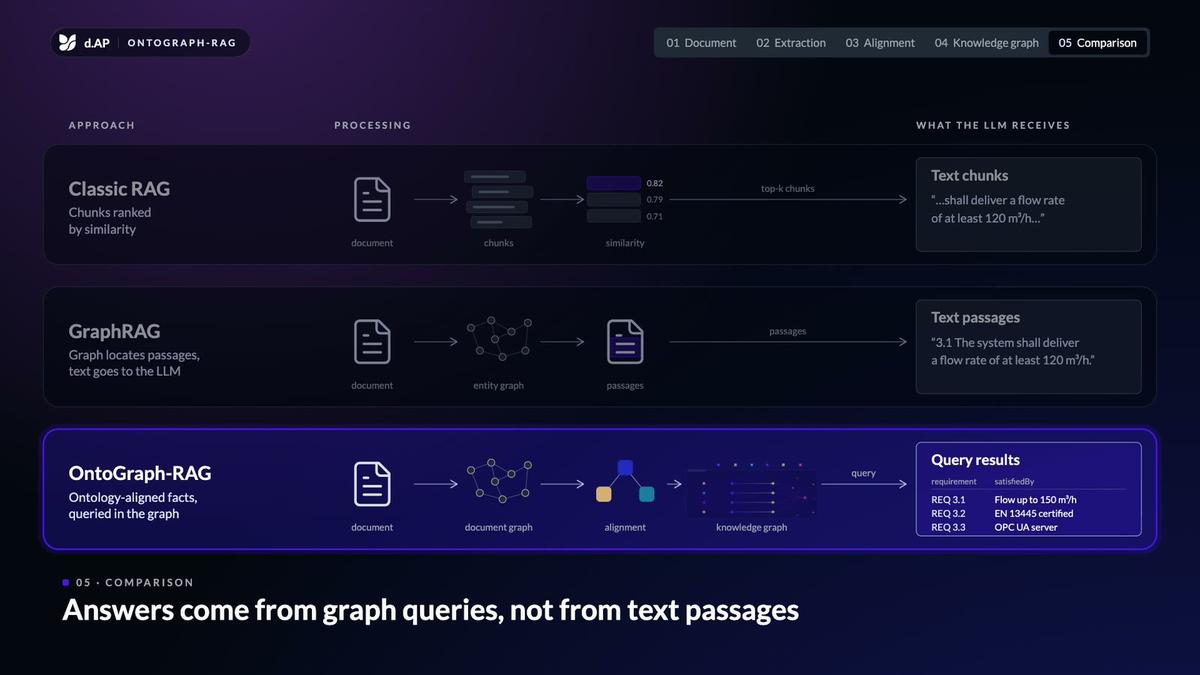 Animation: a specification is broken into requirements, aligned to the ontology and queried in the knowledge graph, compared with classic RAG and Graph RAG.