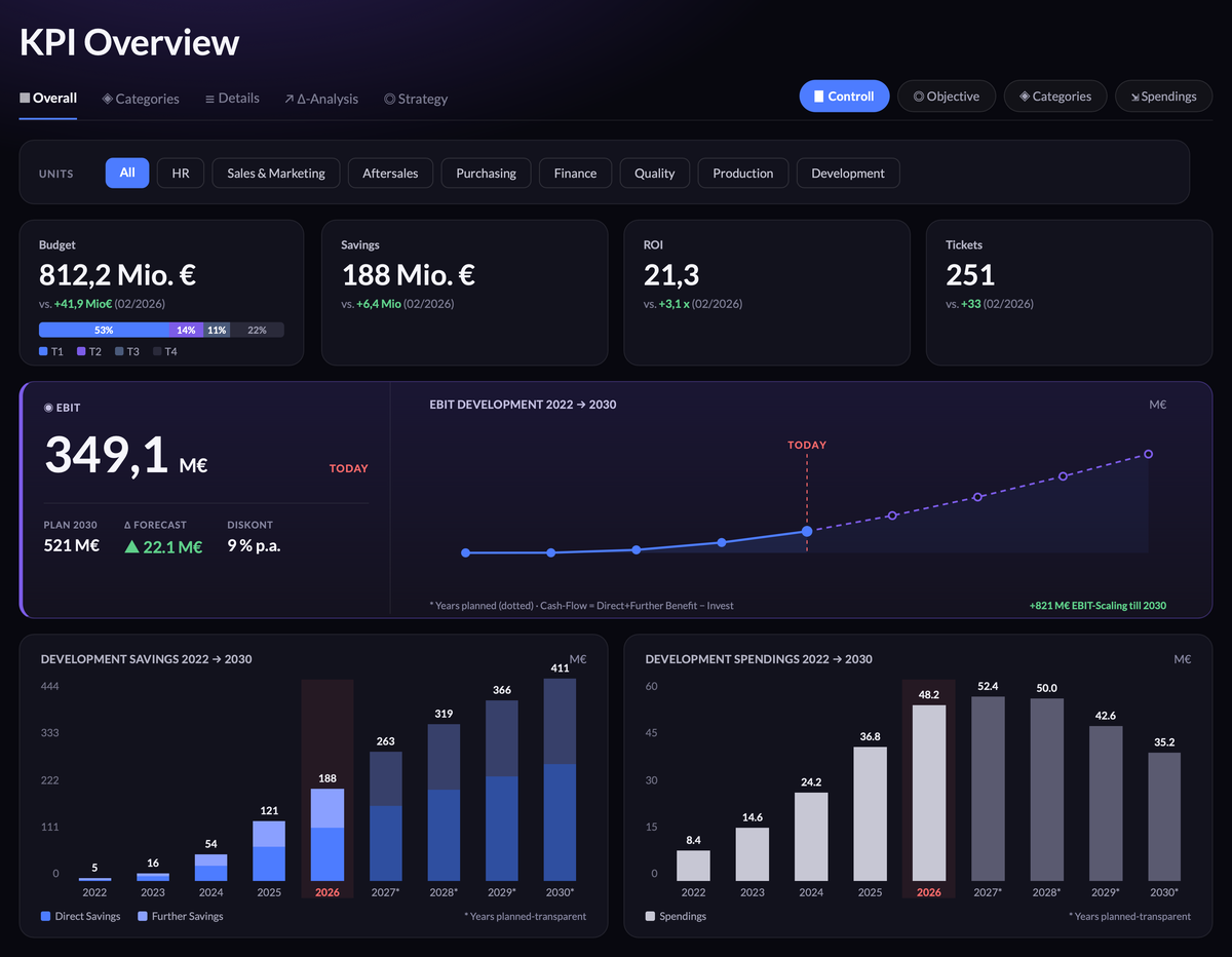 KPI-Dashboard Übersicht mit Knowledge Graph Visualisierung