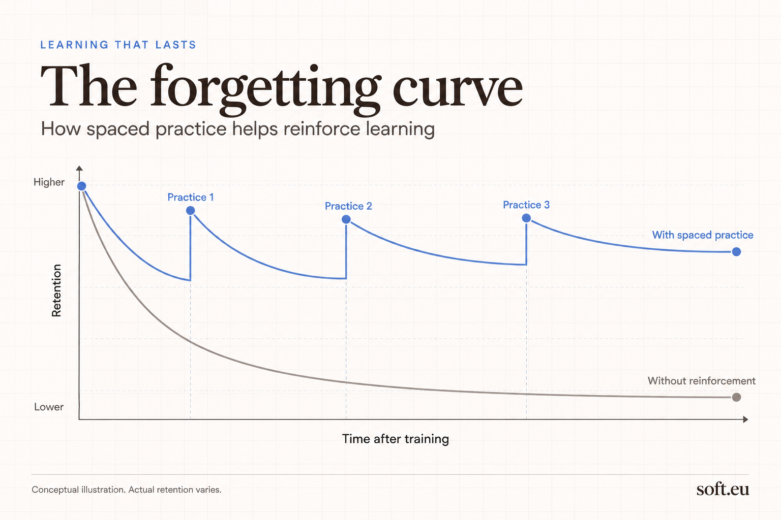 Chart showing the forgetting curve, comparing memory retention over time with spaced practice versus no reinforcement after training.