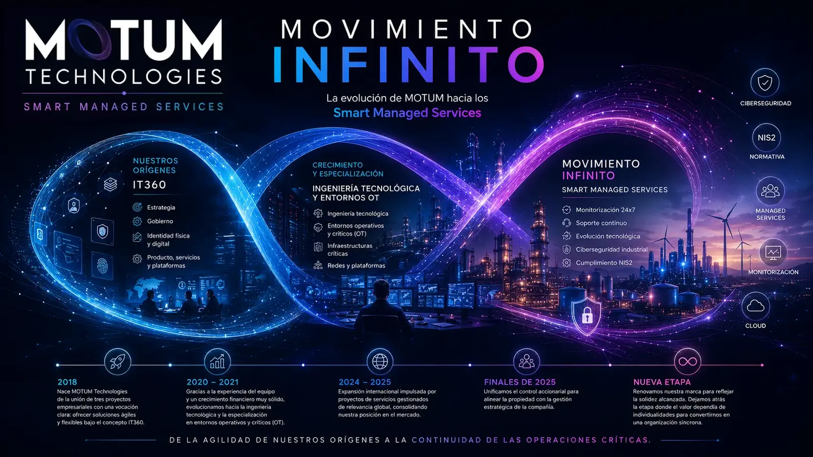 Nuestra Historia: La Evolución hacia el Movimiento Infinito