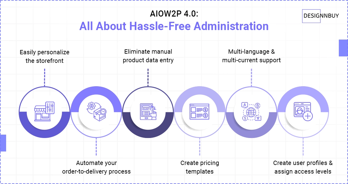 Leveraging Granular Level Administration Becomes Hassle Free In Aiow2p 4 0