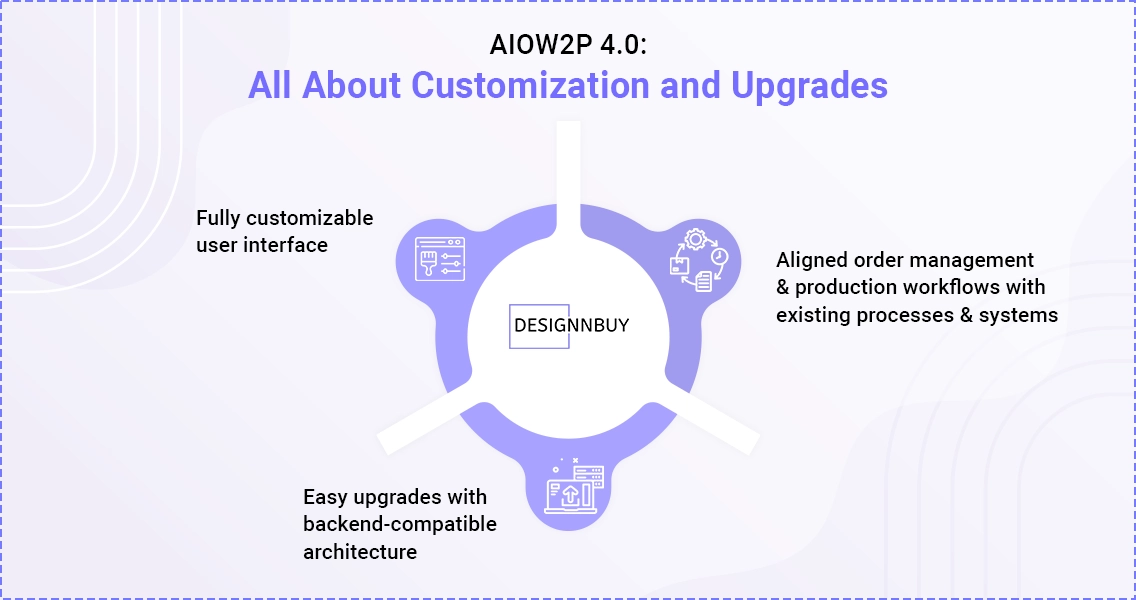 Customize And Upgrade Your Online Print Shop With Aiow2p 4 0