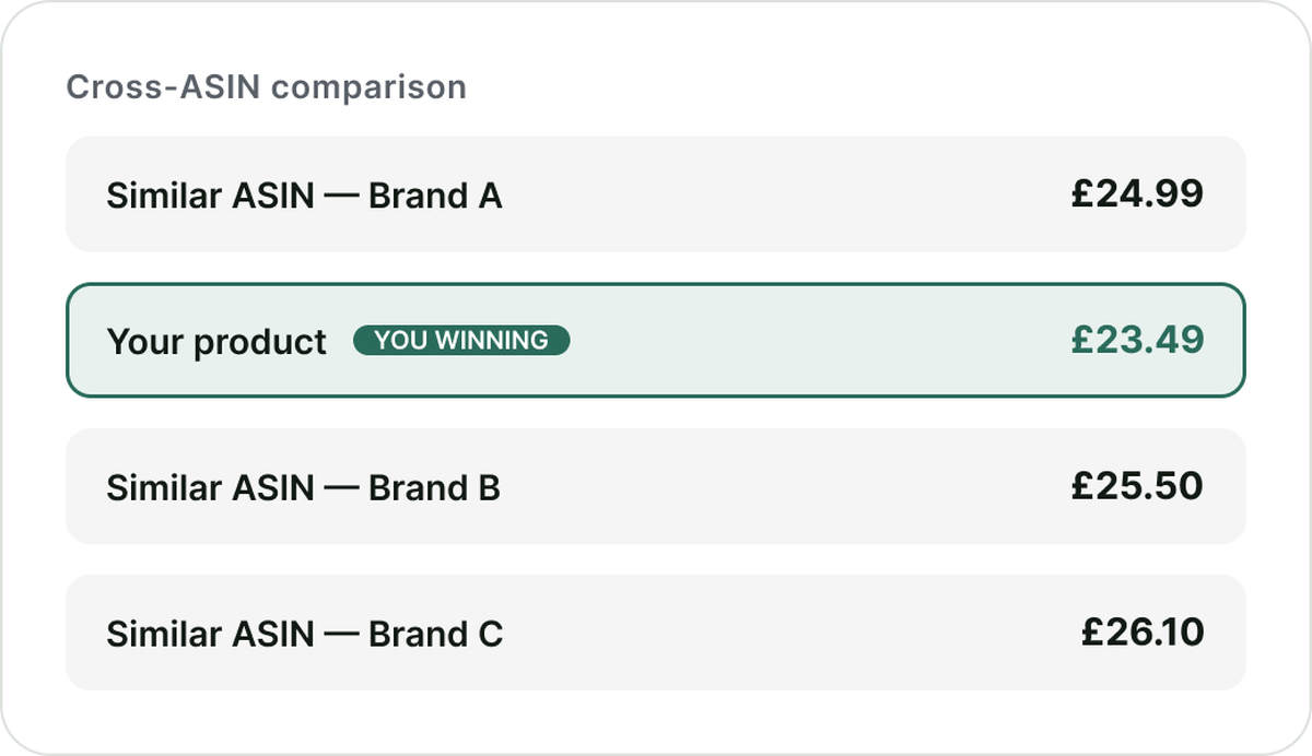 Cross-ASIN-Vergleichspanel: ähnliche ASINs der Marken A, B und C zu Preisen von £24.99–£26.10, während Ihr Produkt die Buy Box zu £23.49 gewinnt.