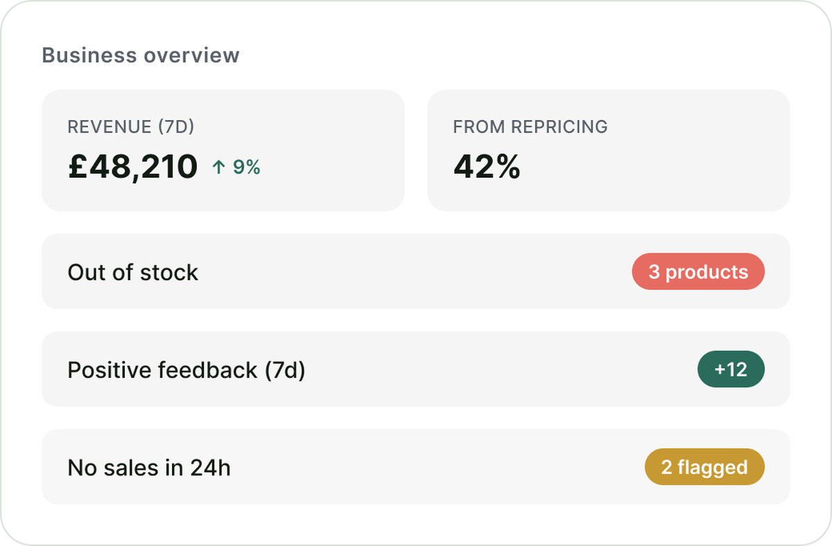 Geschäftsübersichtspanel: £48,210 Umsatz über 7 Tage (ein Anstieg von 9 %), 42 % aus Repricing, 3 Produkte nicht vorrätig, +12 positives Feedback, 2 markiert ohne Verkäufe in 24 Stunden.