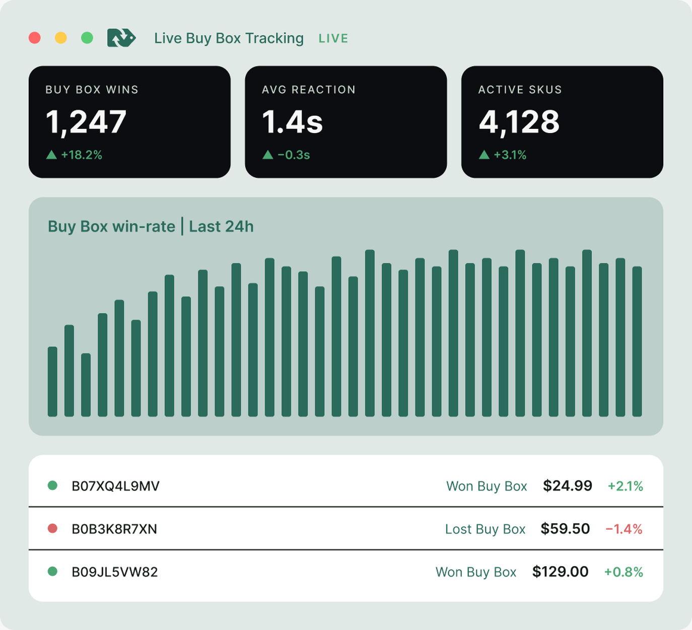Repricer Live-Buy-Box-Tracking-Dashboard: Buy-Box-Gewinne, durchschnittliche Reaktionszeit und aktive SKUs, ein 24-Stunden-Gewinnratendiagramm sowie aktuelle SKU-Aktivitäten.