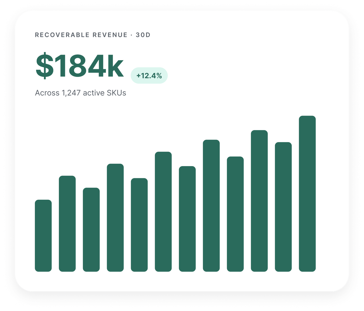 Carte Insights montrant $184k de revenus récupérables sur 1 247 SKU actifs
