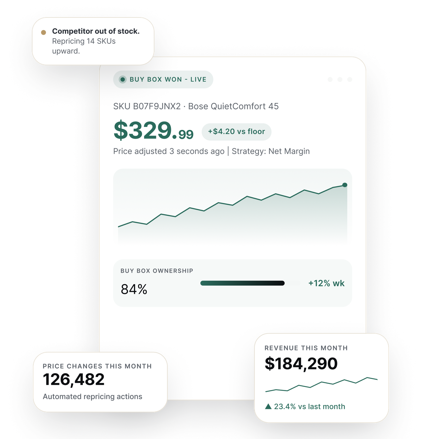 Tableau de bord Repricer montrant un gain de Buy Box en direct, l'activité de repricing et la croissance du chiffre d'affaires