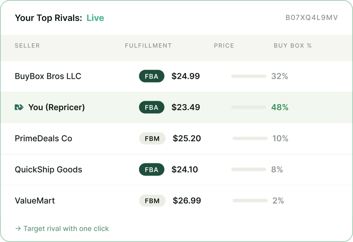 Repricer competitor leaderboard showing top rivals, fulfilment method, price and Buy Box win rate