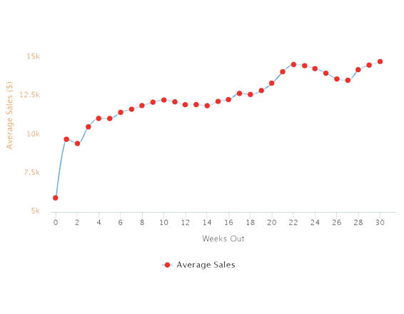 Liniendiagramm der durchschnittlichen wöchentlichen Umsätze über die gesamte 30-wöchige Studie