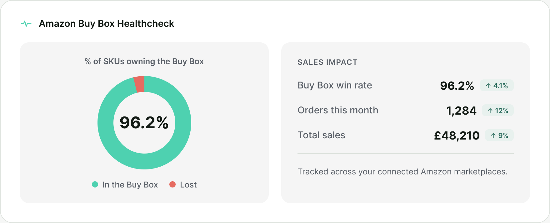 Tableau de bord du Healthcheck Buy Box Amazon montrant que 96.2% des SKU remportent la Buy Box, avec une répartition de l'impact sur les ventes