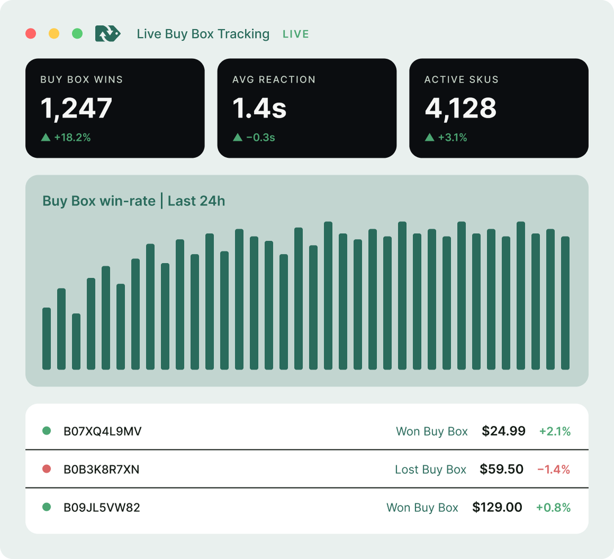 Live-Dashboard zur Buy-Box-Verfolgung mit Gewinnstatistiken, Gewinnratendiagramm und SKU-Aktivität