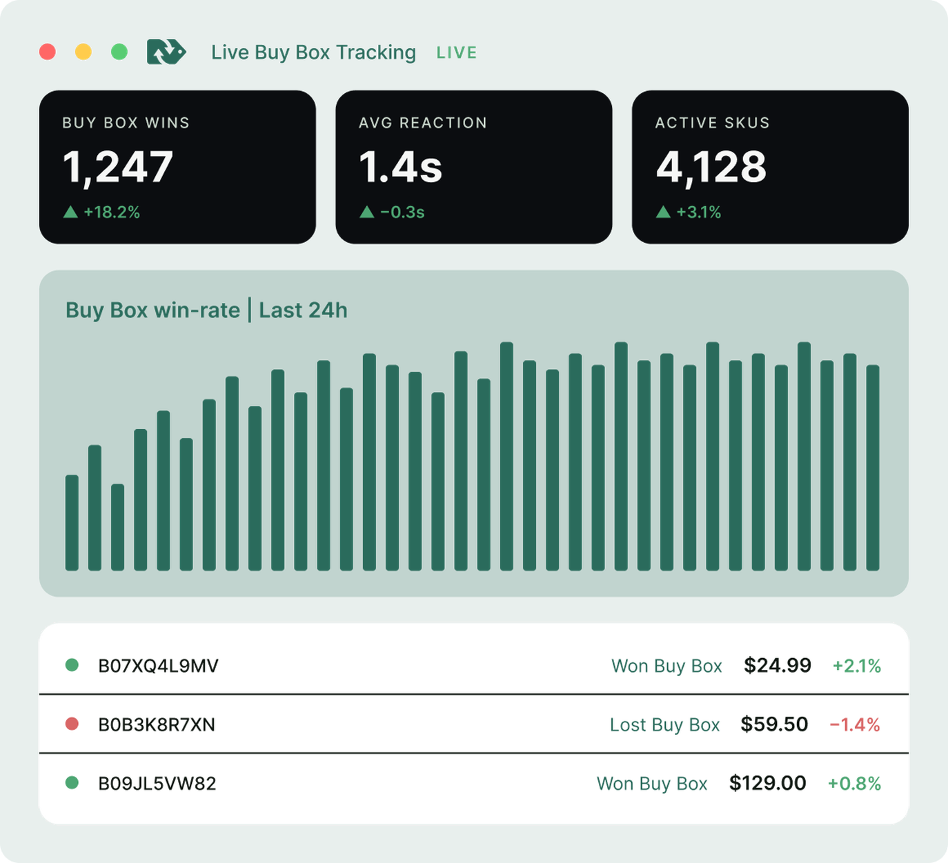 Repricer dashboard showing live Buy Box tracking, win-rate chart and SKU pricing activity