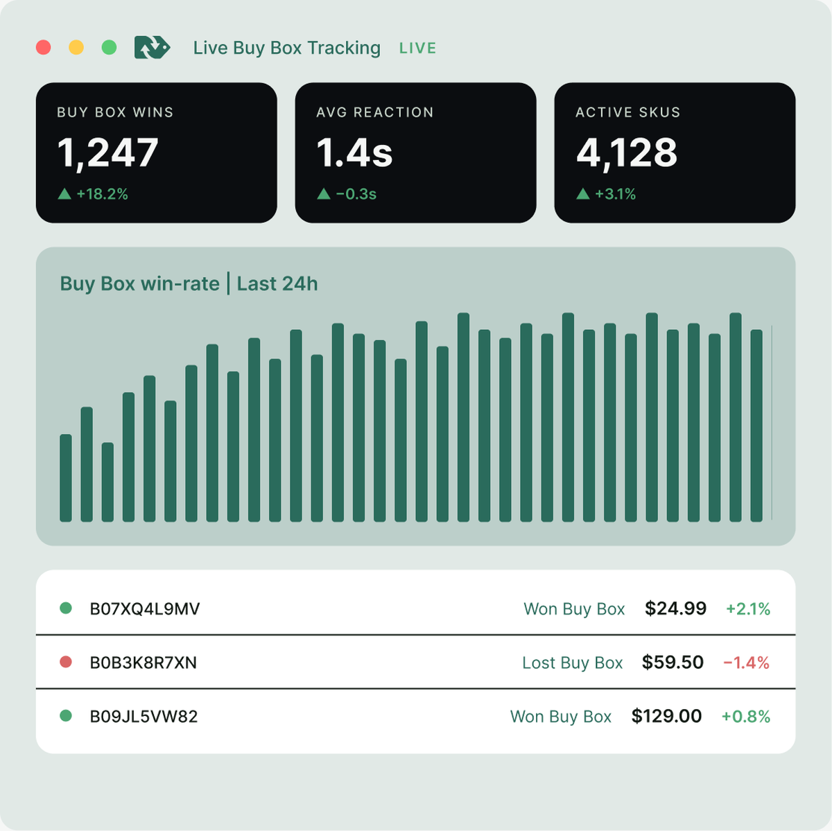 Tableau de bord de suivi de la Buy Box en direct avec graphique de taux de réussite et activité des SKU