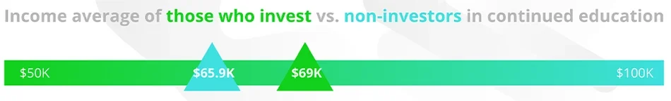 income of artists who continue to invest in their education.png