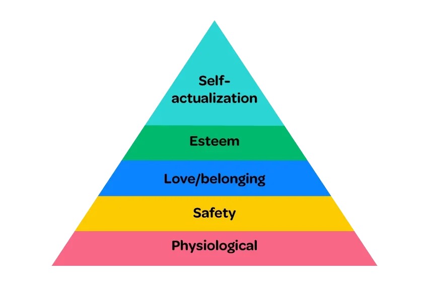 Maslow's-hierarchy.png