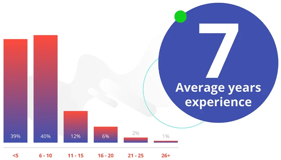 Average years of experience of a motion designer graph.png