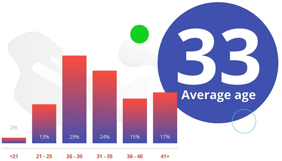 Average age of a motion designer graph.png