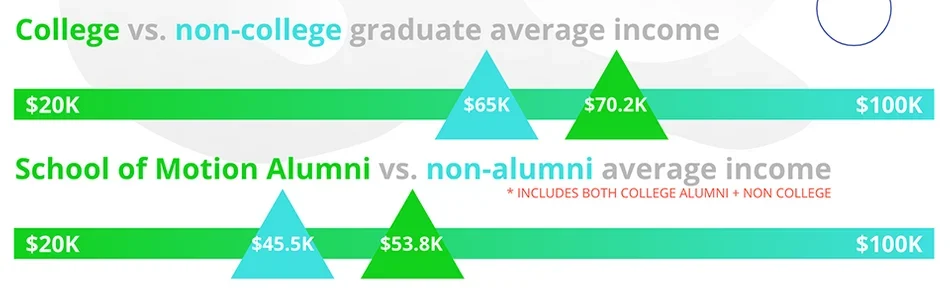 College vs Non-college motion design income.png