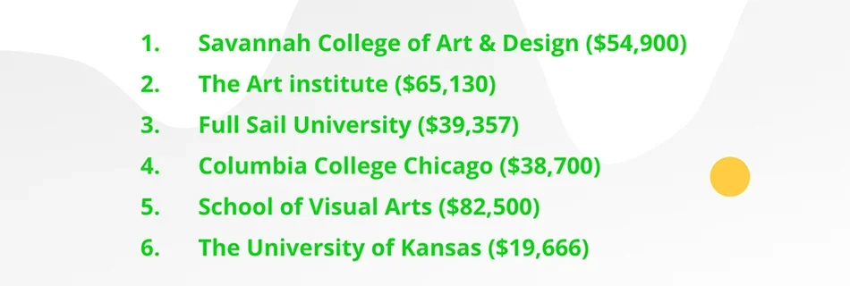 Most popular colleges and average debt for motion designers.png