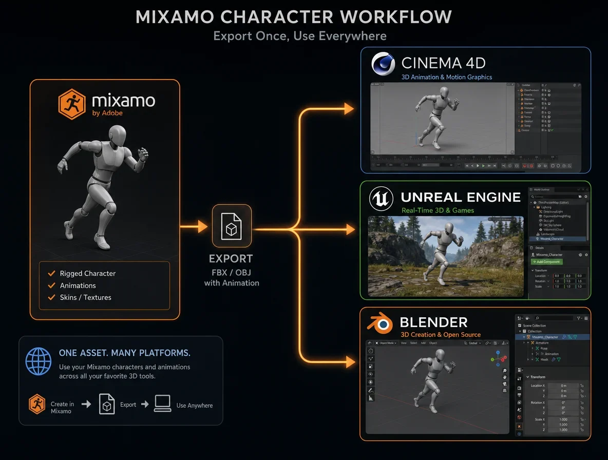 Mixamo character workflow exporting animated characters to Cinema 4D, Unreal Engine, and Blender