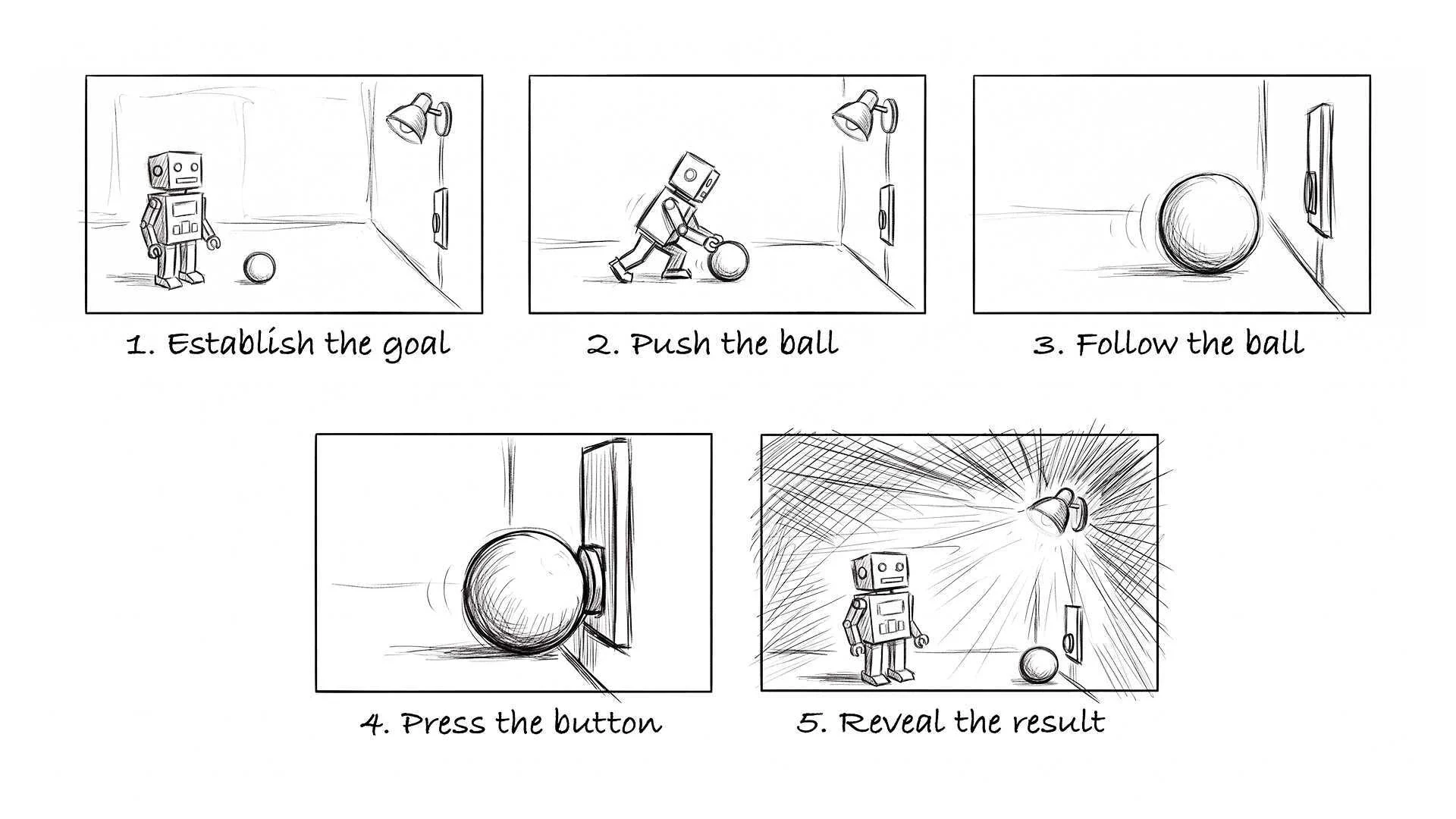 Five pencil-drawn storyboard panels show a robot pushing a ball toward a wall button, the ball pressing the button, and a lamp switching on.