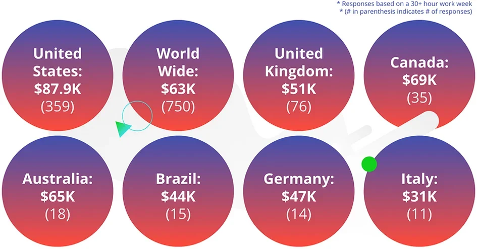 Average_salary_of_a_motion_designer.png