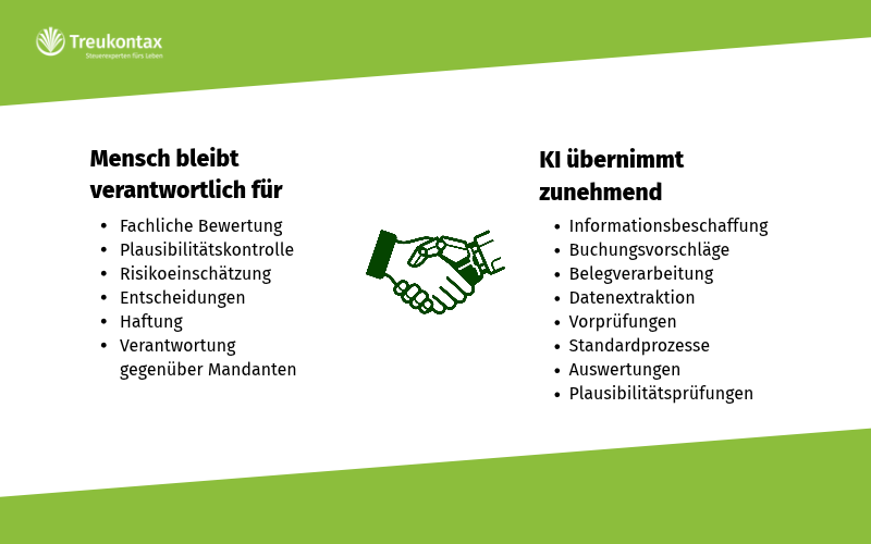 Grafik mit zwei Spalten: Links Aufgaben für Menschen, rechts Aufgaben für KI. In der Mitte ein grüner Händedruck. Oben das Treukontax-Logo.